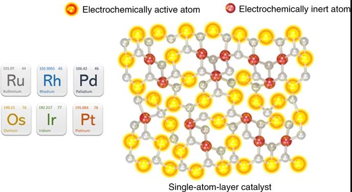 Professor Zhuhua Zhang and Academician Wanlin Guo'research team of Institute for Frontier Science has achieved important cooperative results in single atomic layer catalysis