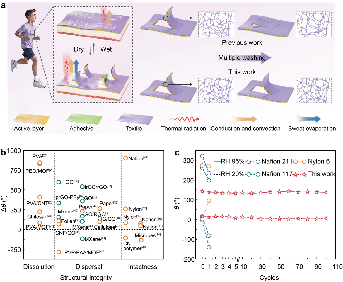 【IFS Research】Advanced Materials：Super Stable Moisture-Responsive Actuator via Covalent Crosslinking for Eﬃcient Personal Thermal Management