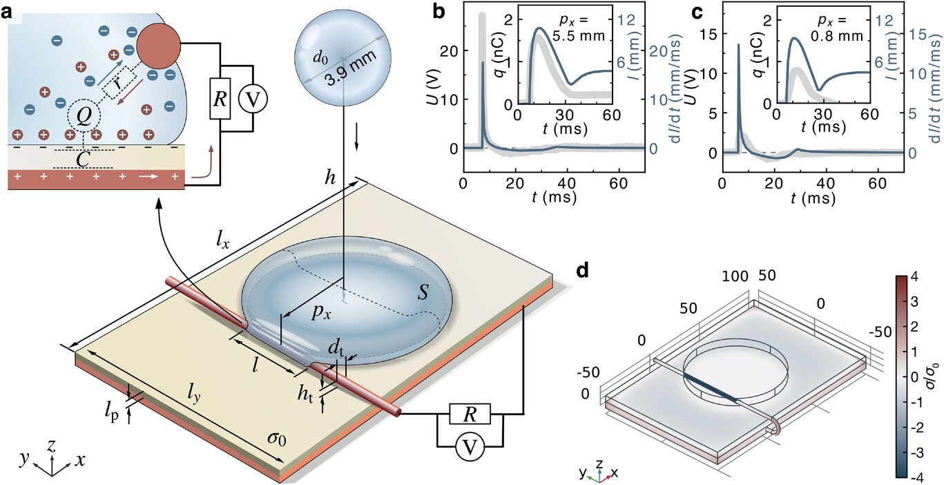 Dynamical Mechanism for Reaching Ultrahigh Voltages from a Falling Droplet